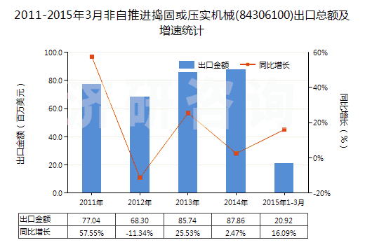 2011-2015年3月非自推進(jìn)搗固或壓實(shí)機(jī)械(84306100)出口總額及增速統(tǒng)計(jì)